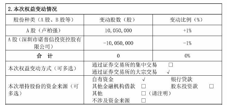 诺普信实控人内部转让1%股份，第三季度净利亏损6459万元，高管频频减持-第1张图片-贵阳人才网