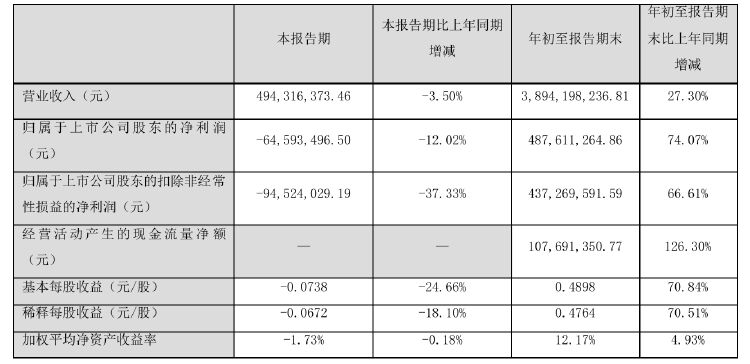 诺普信实控人内部转让1%股份，第三季度净利亏损6459万元，高管频频减持-第3张图片-贵阳人才网