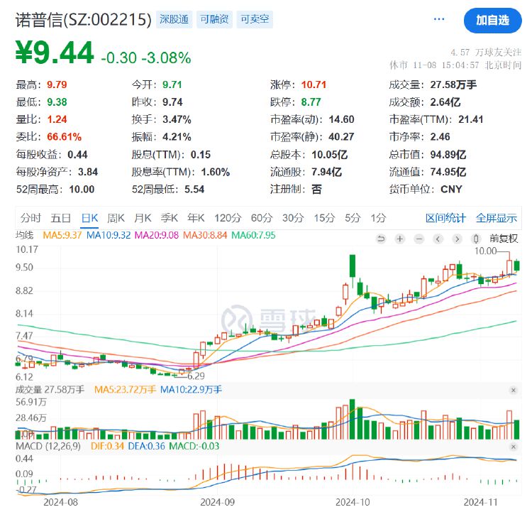 诺普信实控人内部转让1%股份，第三季度净利亏损6459万元，高管频频减持-第4张图片-贵阳人才网