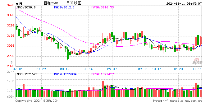 光大期货：11月11日农产品日报-第2张图片-贵阳人才网