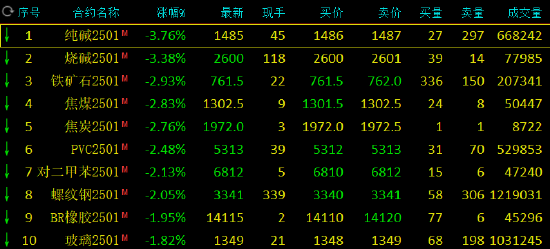 期市开盘：纯碱跌超3% 棕榈油、氧化铝涨超2%-第3张图片-贵阳人才网