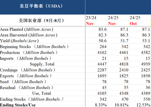 【市场聚焦】油籽蛋白：十一月报告利多-第3张图片-贵阳人才网