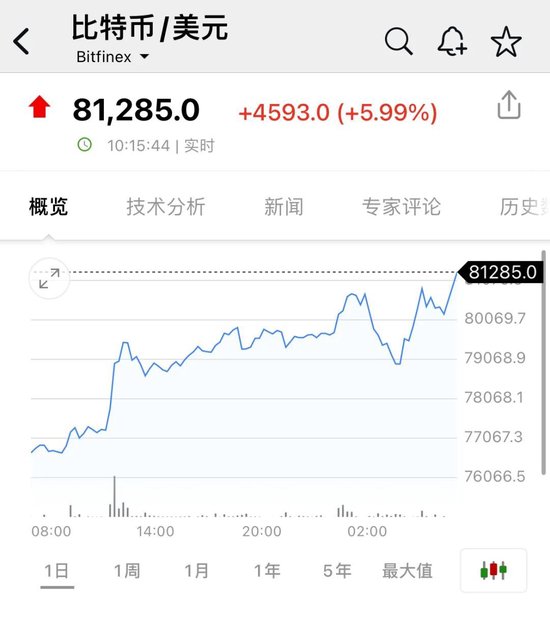 比特币，又新高！近22万人爆仓！狗狗币暴涨超30%-第1张图片-贵阳人才网