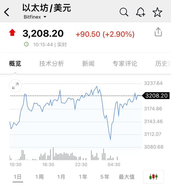 比特币，又新高！近22万人爆仓！狗狗币暴涨超30%-第2张图片-贵阳人才网