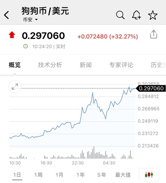 比特币，又新高！近22万人爆仓！狗狗币暴涨超30%-第3张图片-贵阳人才网