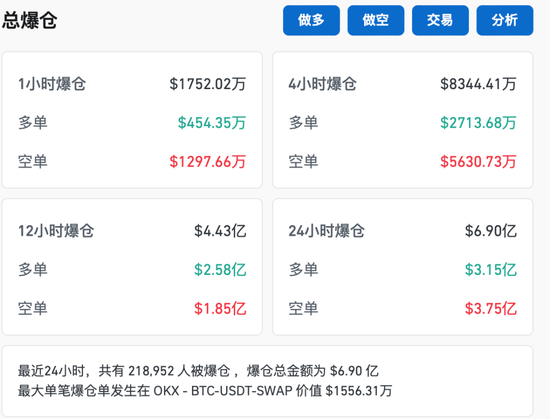 比特币，又新高！近22万人爆仓！狗狗币暴涨超30%-第4张图片-贵阳人才网