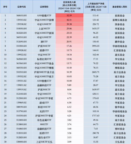 最受青睐ETF：上周招商A500指数ETF获资金净申购52.59亿元，中证A500ETF景顺获资金净申购42.51亿元（名单）-第1张图片-贵阳人才网