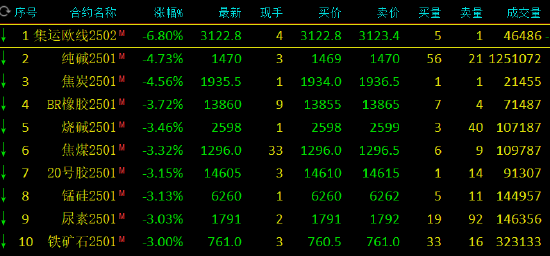 午评：集运指数跌超6% 纯碱跌超4%-第3张图片-贵阳人才网