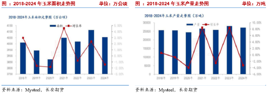 长安期货刘琳：季节性卖压犹存，玉米低位调整-第3张图片-贵阳人才网