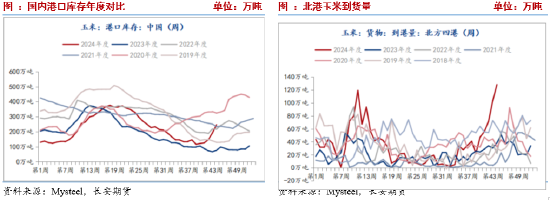 长安期货刘琳：季节性卖压犹存，玉米低位调整-第4张图片-贵阳人才网