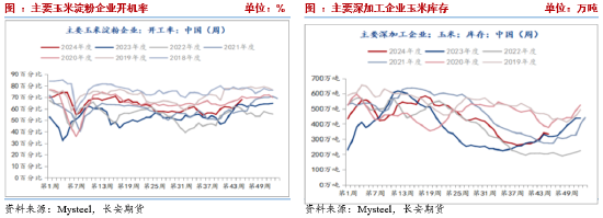 长安期货刘琳：季节性卖压犹存，玉米低位调整-第5张图片-贵阳人才网