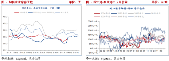 长安期货刘琳：季节性卖压犹存，玉米低位调整-第8张图片-贵阳人才网