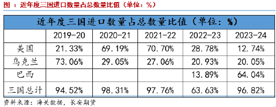 长安期货刘琳：季节性卖压犹存，玉米低位调整-第10张图片-贵阳人才网