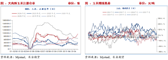 长安期货刘琳：季节性卖压犹存，玉米低位调整-第11张图片-贵阳人才网