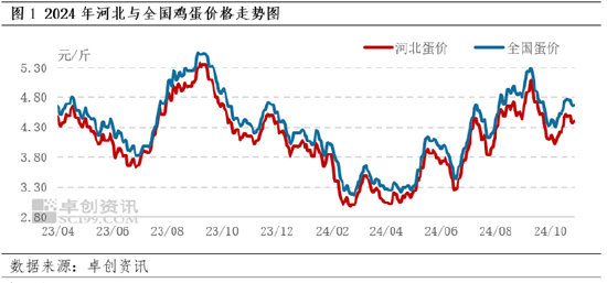 卓创资讯：10月河北蛋价先跌后涨 11月或跌幅有限-第3张图片-贵阳人才网