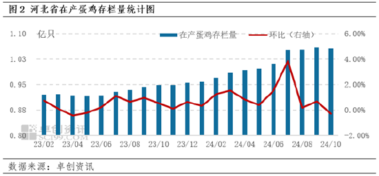 卓创资讯：10月河北蛋价先跌后涨 11月或跌幅有限-第4张图片-贵阳人才网