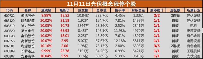 我国首部《能源法》正式通过！光伏建设被重点提及，爱旭股份等多只光伏概念股涨停-第2张图片-贵阳人才网