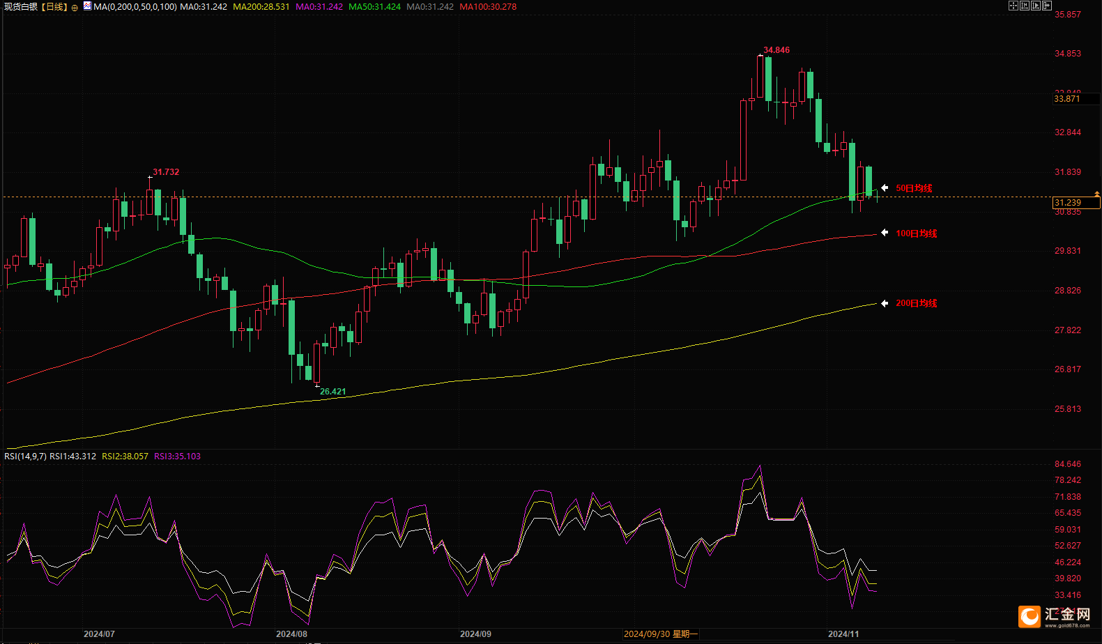 白银技术面看空，若跌破30美元将加速下滑-第3张图片-贵阳人才网