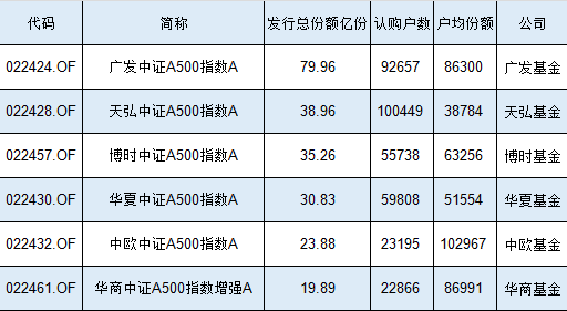 2.3万人买了20亿元，华商中证A500指数增强基金发行规模、认购户数位居同类倒数第一-第1张图片-贵阳人才网