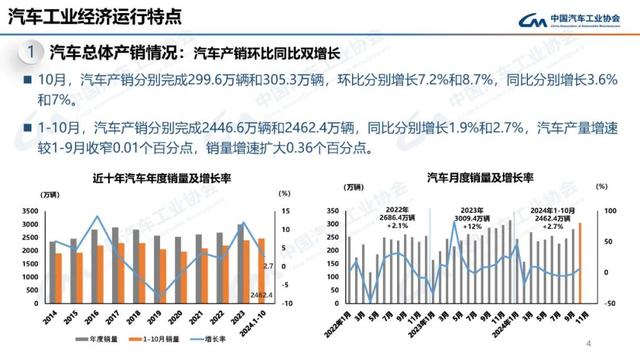 中汽协：10月新能源汽车销量143万辆，同比增长49.6%-第4张图片-贵阳人才网