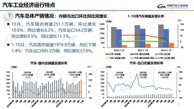 中汽协：10月新能源汽车销量143万辆，同比增长49.6%-第5张图片-贵阳人才网