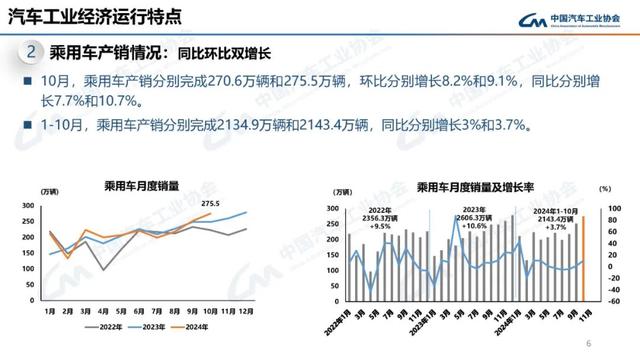 中汽协：10月新能源汽车销量143万辆，同比增长49.6%-第6张图片-贵阳人才网