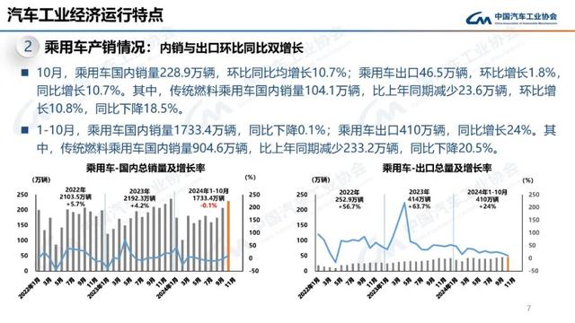 中汽协：10月新能源汽车销量143万辆，同比增长49.6%-第7张图片-贵阳人才网