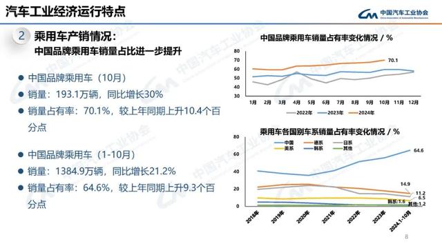 中汽协：10月新能源汽车销量143万辆，同比增长49.6%-第8张图片-贵阳人才网