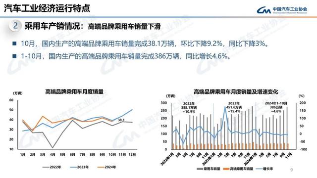 中汽协：10月新能源汽车销量143万辆，同比增长49.6%-第9张图片-贵阳人才网