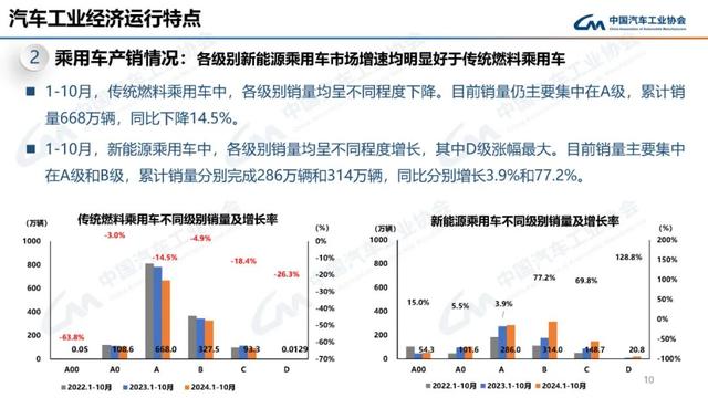 中汽协：10月新能源汽车销量143万辆，同比增长49.6%-第10张图片-贵阳人才网