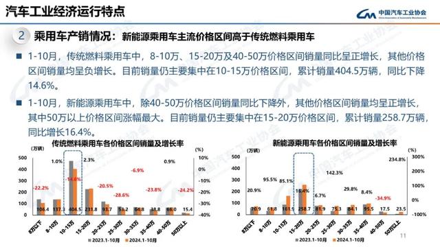 中汽协：10月新能源汽车销量143万辆，同比增长49.6%-第11张图片-贵阳人才网