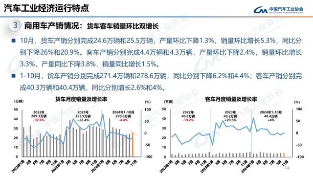 中汽协：10月新能源汽车销量143万辆，同比增长49.6%-第14张图片-贵阳人才网