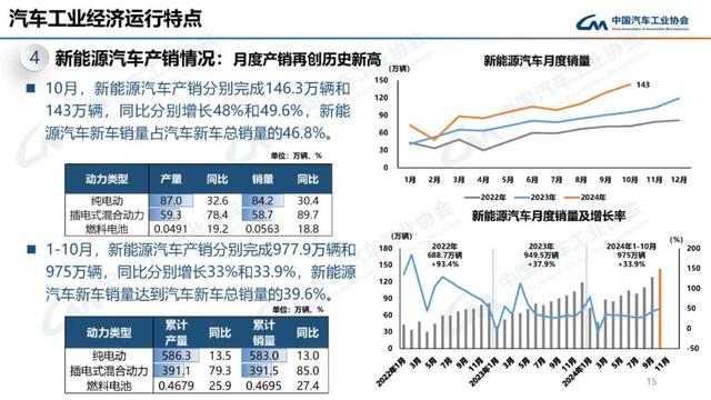 中汽协：10月新能源汽车销量143万辆，同比增长49.6%-第15张图片-贵阳人才网