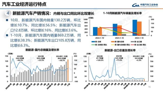 中汽协：10月新能源汽车销量143万辆，同比增长49.6%-第16张图片-贵阳人才网