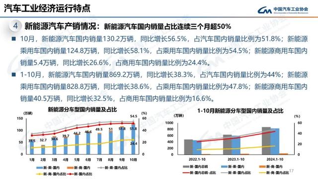 中汽协：10月新能源汽车销量143万辆，同比增长49.6%-第17张图片-贵阳人才网