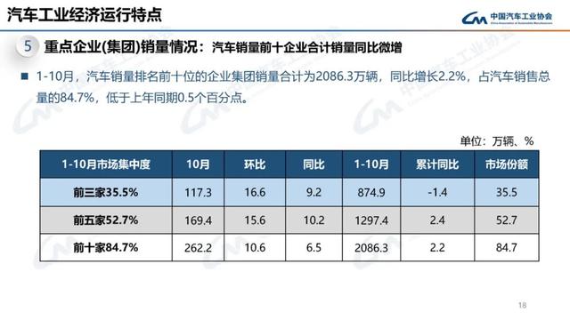 中汽协：10月新能源汽车销量143万辆，同比增长49.6%-第18张图片-贵阳人才网