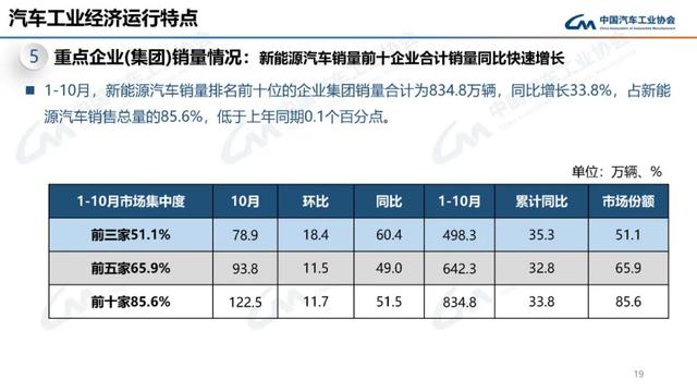 中汽协：10月新能源汽车销量143万辆，同比增长49.6%-第19张图片-贵阳人才网