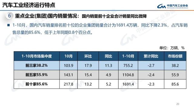 中汽协：10月新能源汽车销量143万辆，同比增长49.6%-第20张图片-贵阳人才网