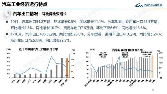 中汽协：10月新能源汽车销量143万辆，同比增长49.6%-第21张图片-贵阳人才网