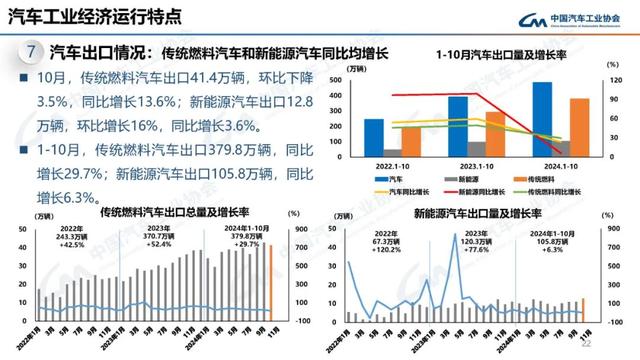 中汽协：10月新能源汽车销量143万辆，同比增长49.6%-第22张图片-贵阳人才网