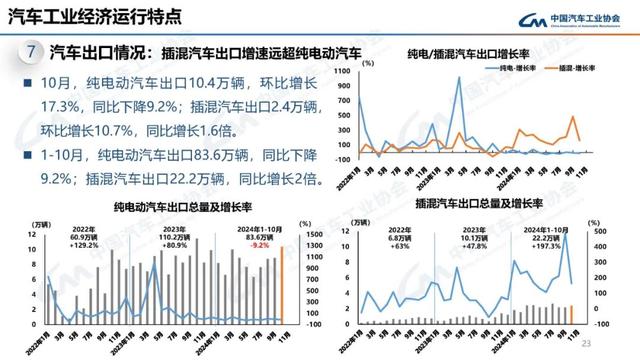 中汽协：10月新能源汽车销量143万辆，同比增长49.6%-第23张图片-贵阳人才网