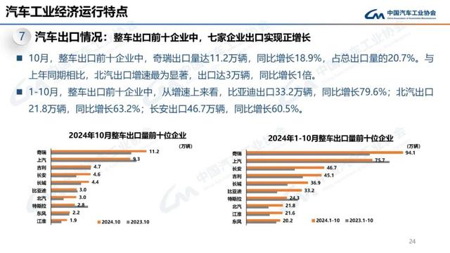 中汽协：10月新能源汽车销量143万辆，同比增长49.6%-第24张图片-贵阳人才网