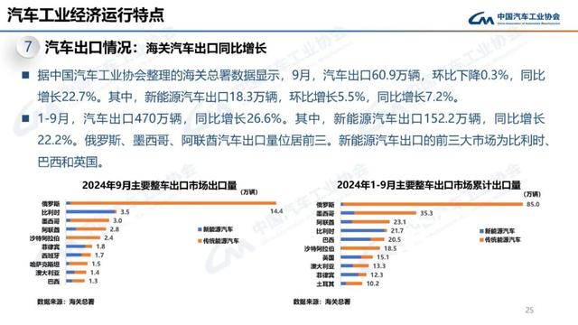 中汽协：10月新能源汽车销量143万辆，同比增长49.6%-第25张图片-贵阳人才网