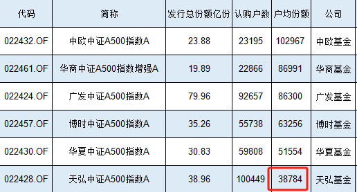 10万人买了39亿元，天弘中证A500指数基金户均认购3.88万元同类最低，认购户数同类最高-第1张图片-贵阳人才网