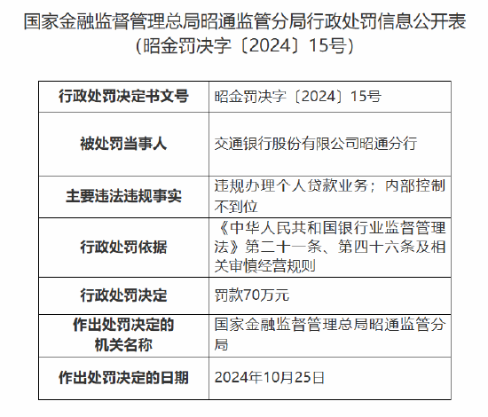 交通银行昭通分行被罚70万元：因违规办理个人贷款业务 内部控制不到位-第1张图片-贵阳人才网