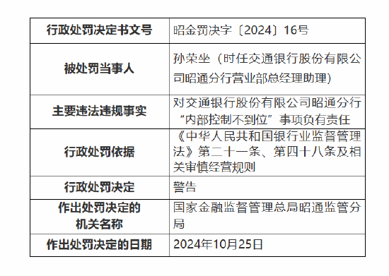 交通银行昭通分行被罚70万元：因违规办理个人贷款业务 内部控制不到位-第2张图片-贵阳人才网