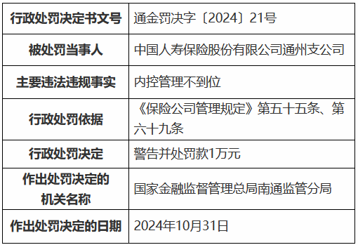 国寿寿险通州支公司因内控管理不到位被罚1万元-第1张图片-贵阳人才网