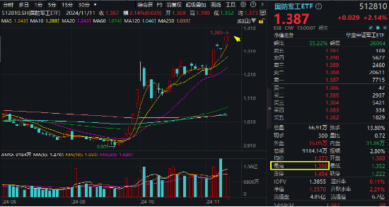 今天，人民空军成立75周年！国防军工ETF（512810）涨超2%续刷逾2年新高！中国航展明日开幕，关注四大方向-第1张图片-贵阳人才网