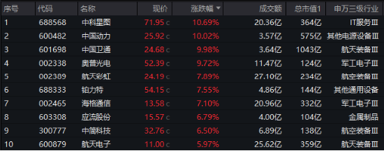 今天，人民空军成立75周年！国防军工ETF（512810）涨超2%续刷逾2年新高！中国航展明日开幕，关注四大方向-第2张图片-贵阳人才网