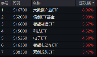 无惧芯片巨头停供，科技蓄势高飞！半导体领涨两市，电子ETF（515260）劲涨4.5%，海外科技LOF暴拉6.89%-第1张图片-贵阳人才网